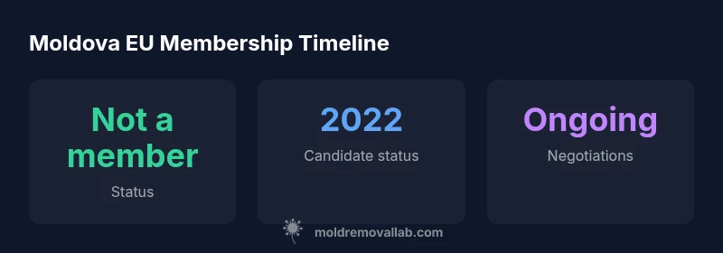 Timeline infographic showing Moldova's EU status and milestones