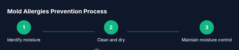 Infographic showing a three-step prevention process for mold allergies