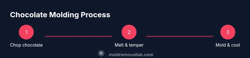 Infographic showing steps to mold chocolate
